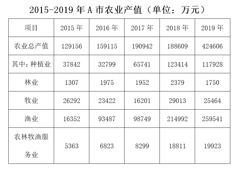 2020年广东省事业单位公开招聘高校应届毕业生《基本能力测试》试题(网友回忆版)(题目+解析+答案)(图20) 2020年广东省事业单位公开招聘高校应届毕业生《基本能力测试》试题(网友回忆版)(题目+解析+答案)(图20)